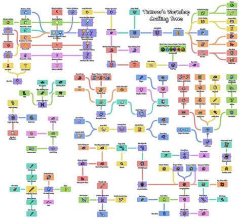 tinkers workshop accessory tree tutorial.